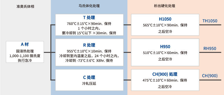 SUS631析出硬化处理