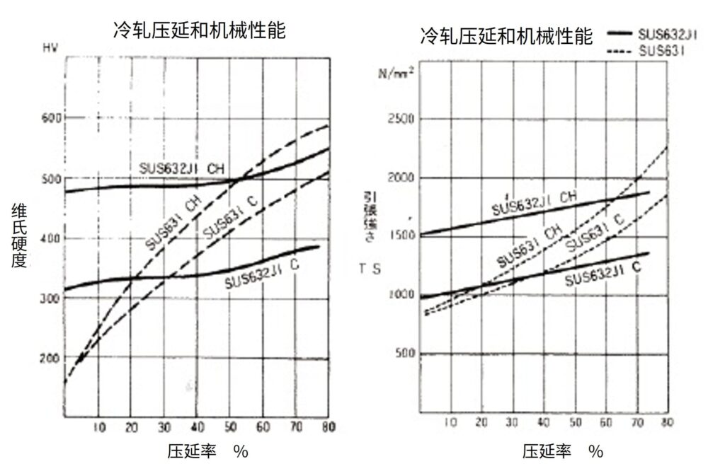 图 冷轧与机械性能(SUS631・SUS632J1）