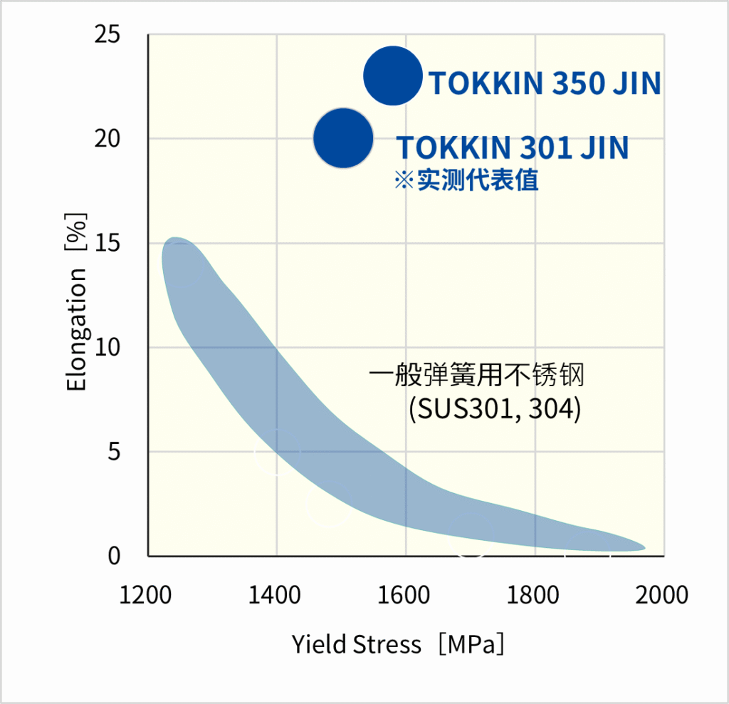 JIN系列与一般弹簧用不锈钢SUS301、SUS304的屈服强度（YS）和伸长率（EL）的平衡图如右图所示。由于此材料具有高强度和延展性，因此以前在弹簧用不锈钢中难以实现的加工形状现在能够实现。