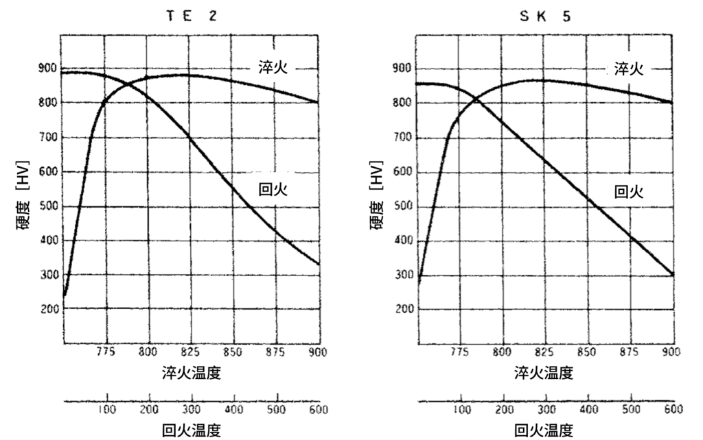 图　TE2,SK85(SK5) 淬火-回火曲线