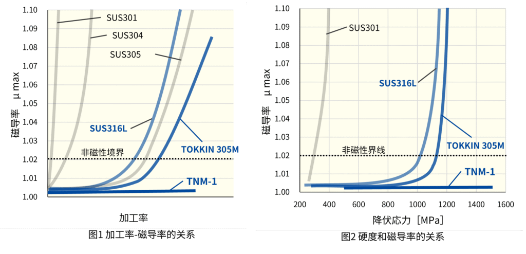 磁导率、加工率以及硬度的关系
