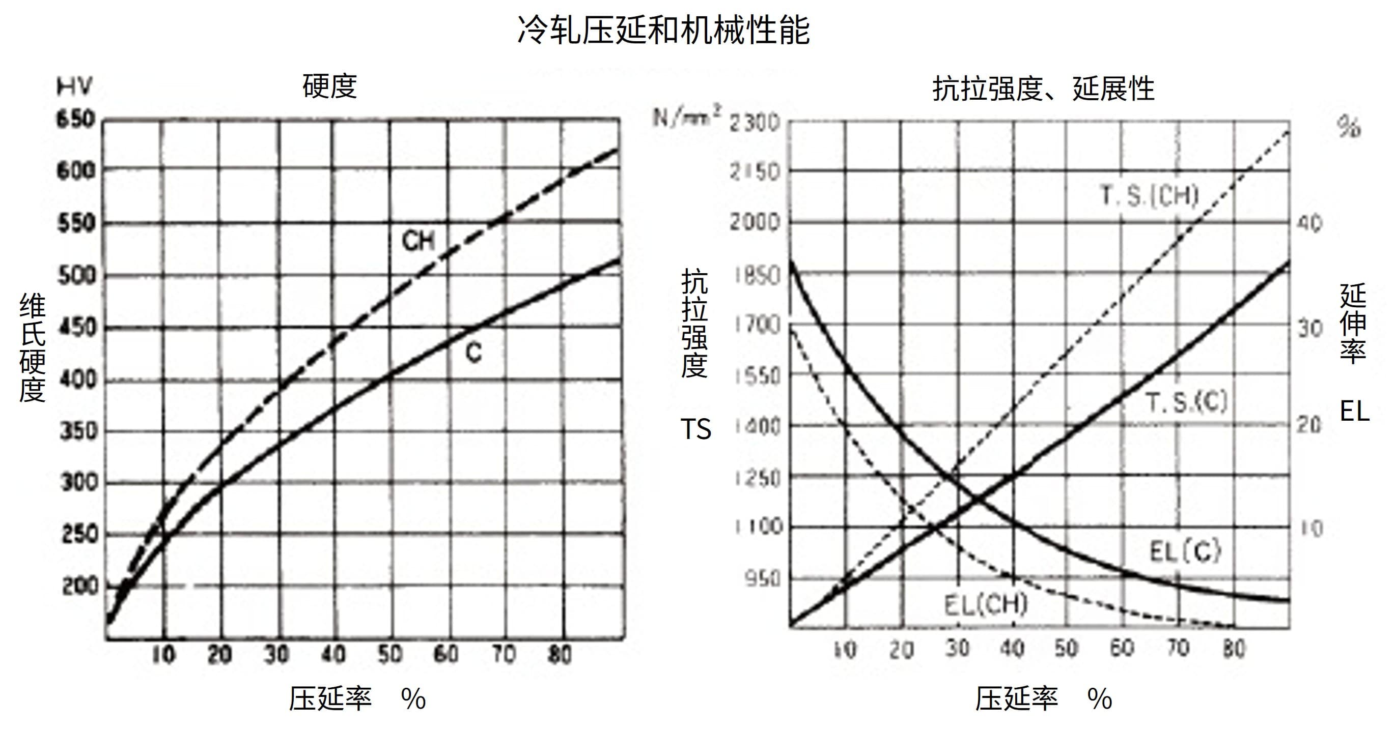 图 冷轧与机械性能（C材・CH材）