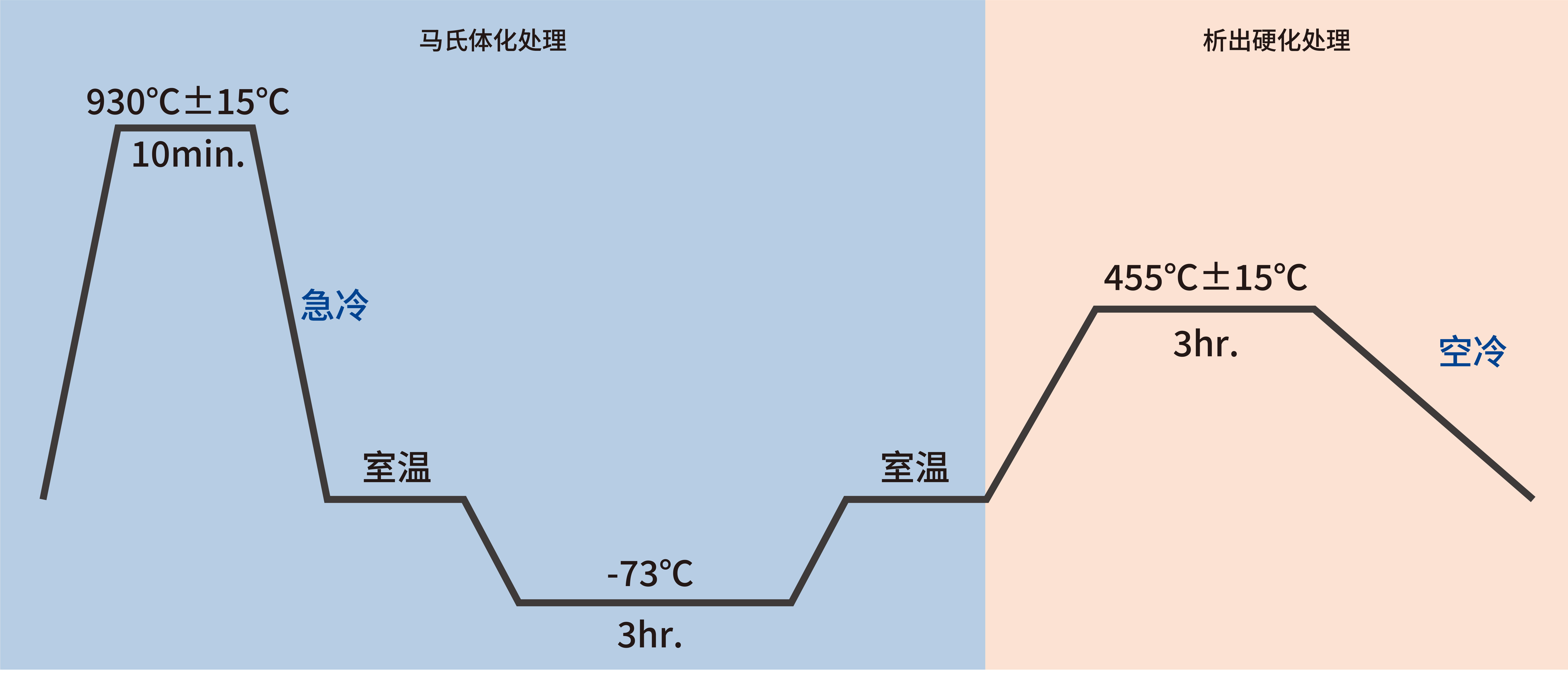 SCT850 热处理条件