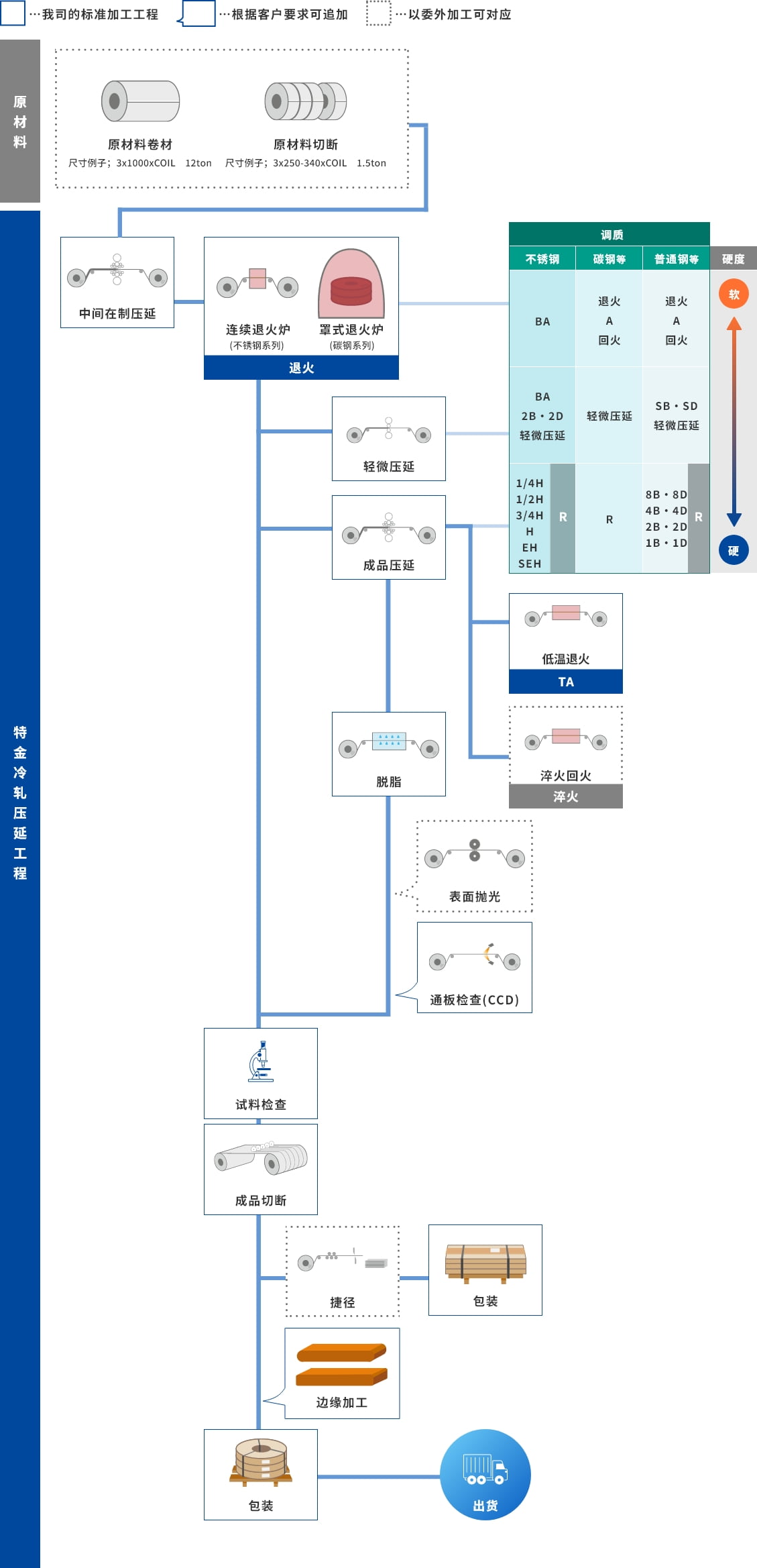 冷轧压延工程概括