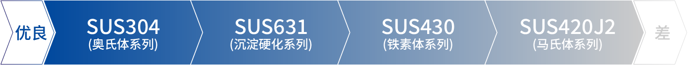 耐点腐蚀性(参考)