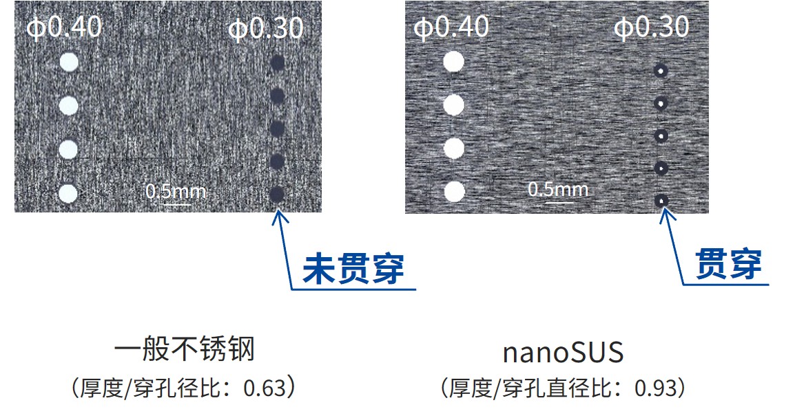 穿孔的最小直径
