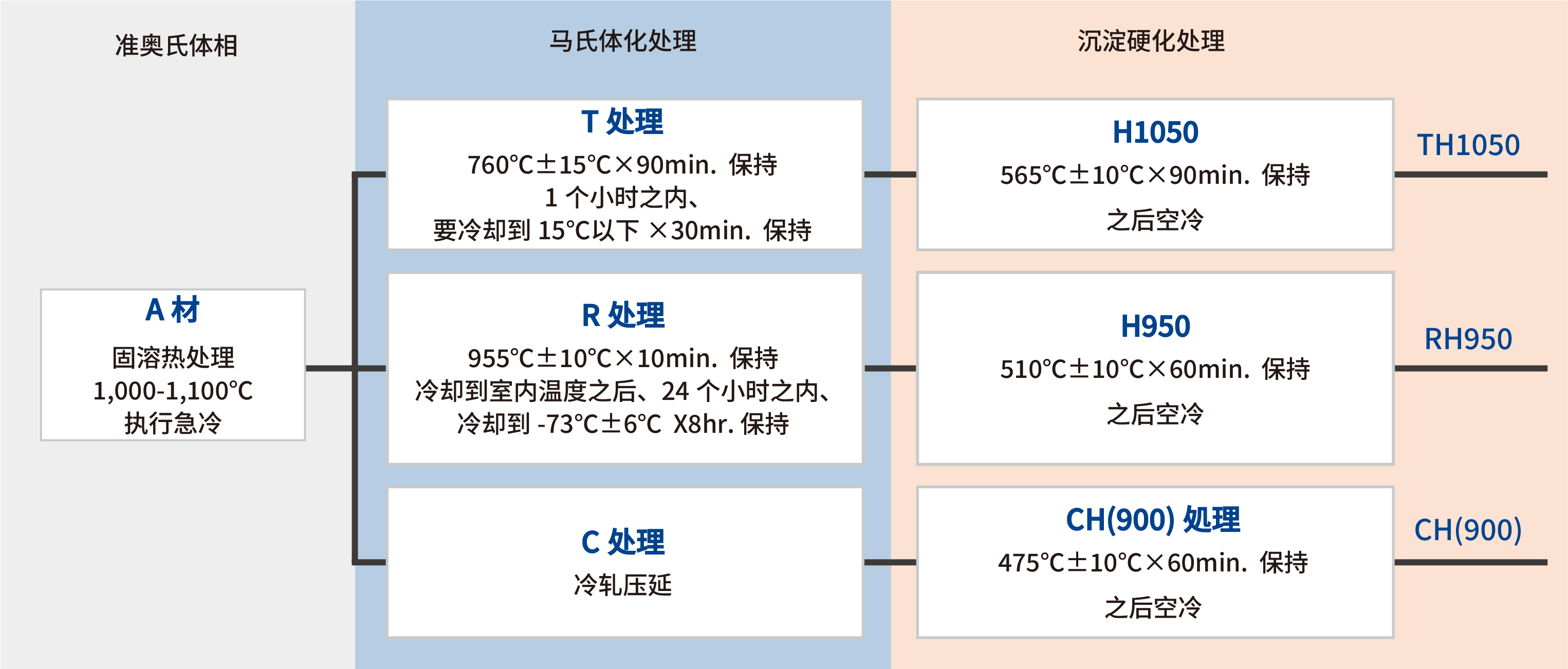 SUS631沉淀硬化处理