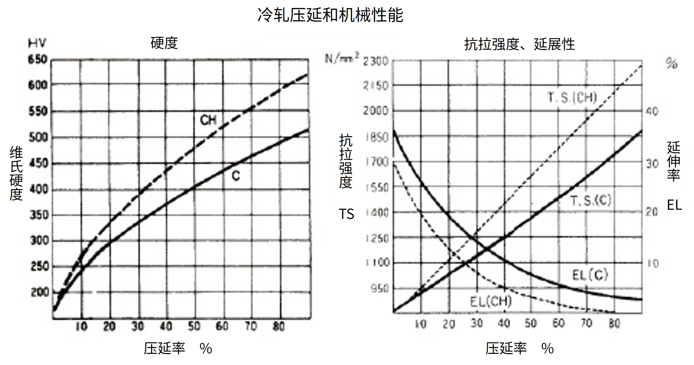 图 冷轧与机械性能（C材・CH材）