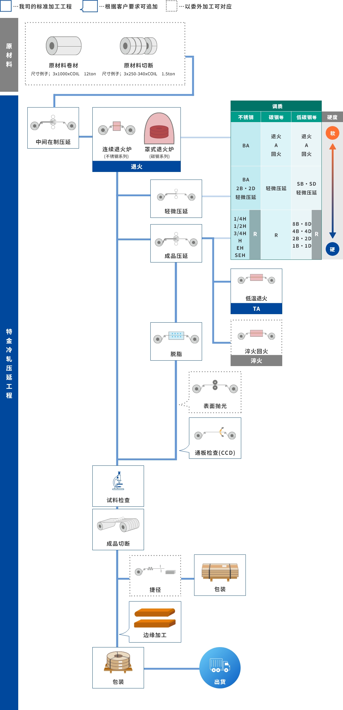 冷轧压延工程概括
