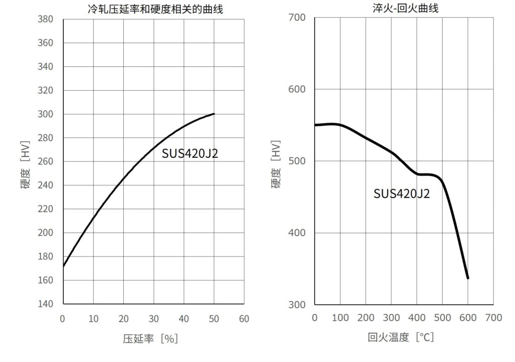 图　冷轧压延率和硬度相关的曲线